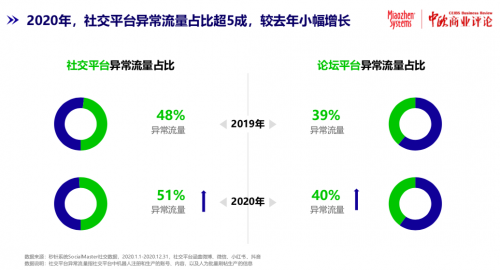 2020年异常流量造成品牌广告市场损失超300亿 如何破局？