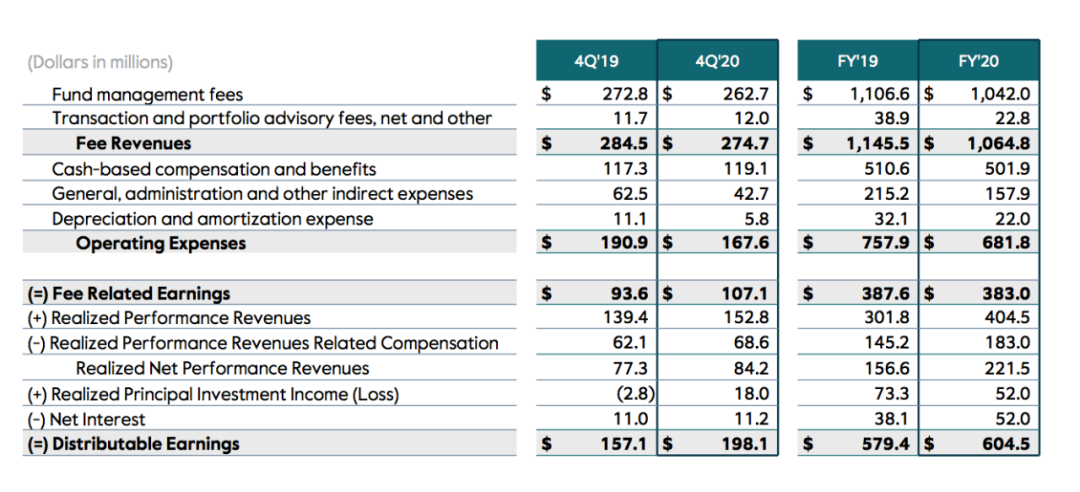 凯雷2020年PE业务收入（截图来源：凯雷2020年财报）