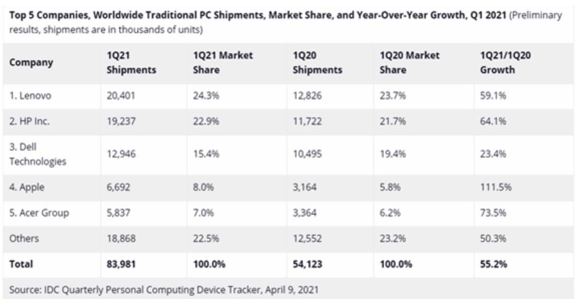 IDC：2021年全球一季度 PC 出货量同比增长 55.2%