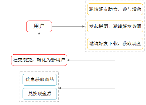 类似砍价的逻辑适用于拼多多"天天领现金"等活动.