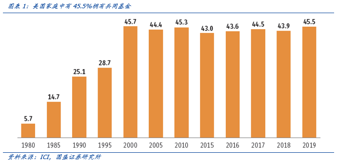 “国盛策略：美国共同基金发展史 繁荣和被动化