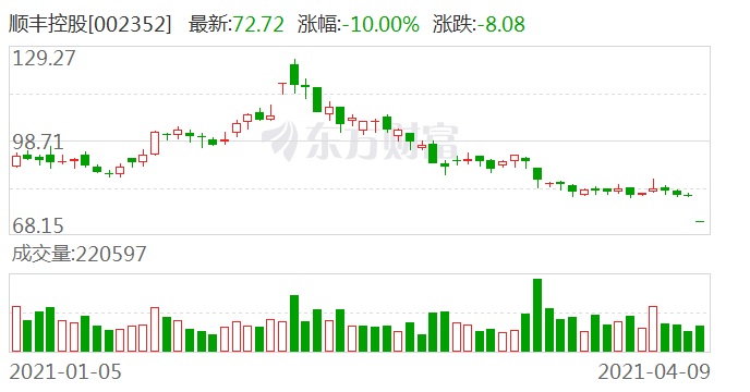 “蒸发超2000亿：顺丰王卫道歉 亏损背后真相惊人