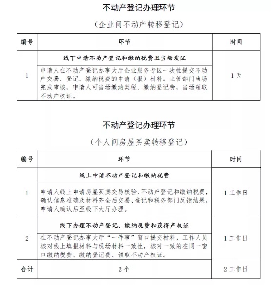 上海登記財產營商環境再升級房屋產證立等可取