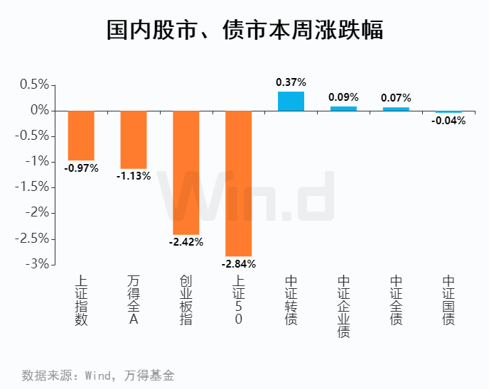 反弹结束了吗？| 基金周报（4.5-4.9）