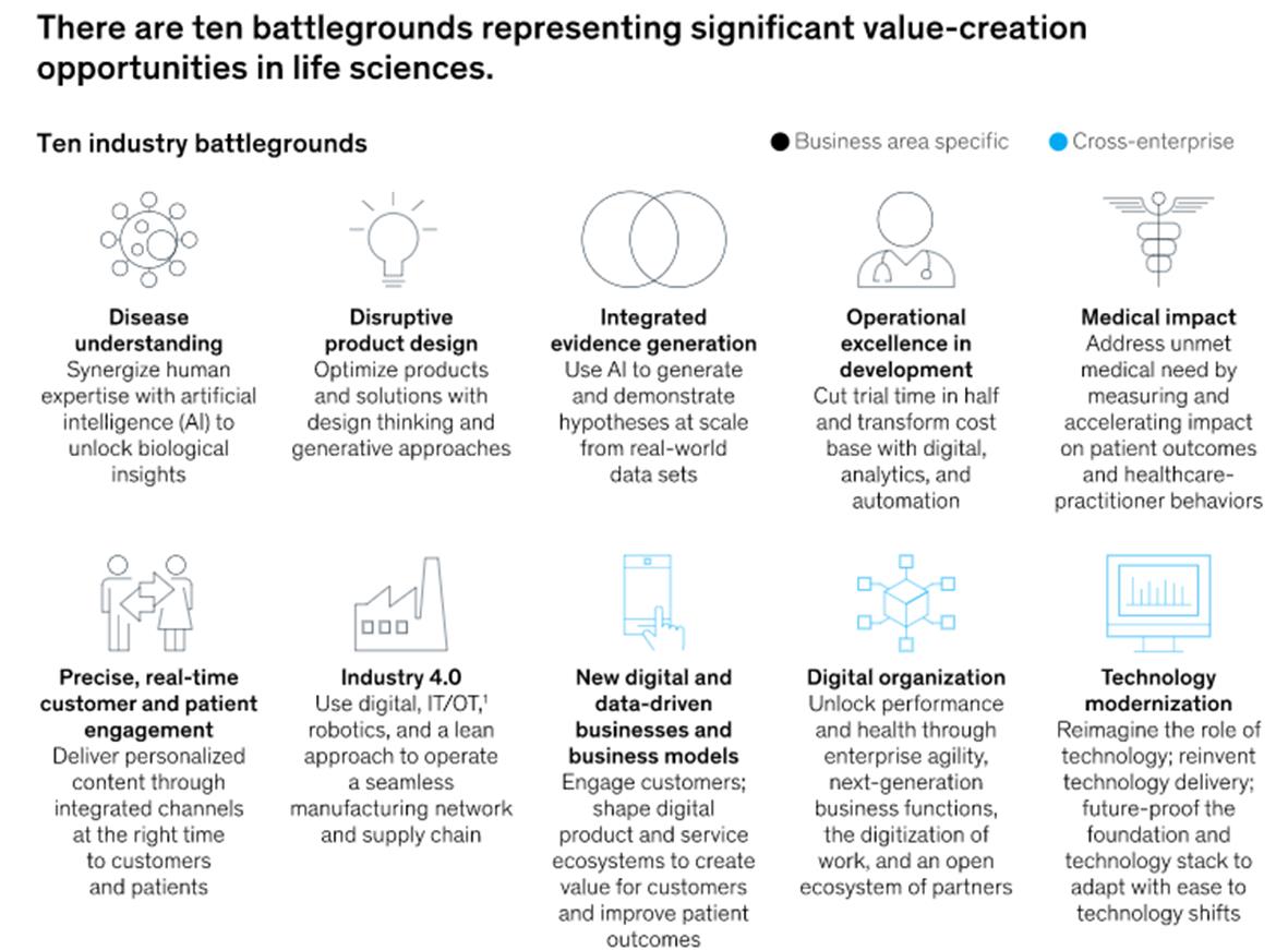 图片来源 | 麦肯锡《Ten battlegrounds for digital and analytics in life sciences》