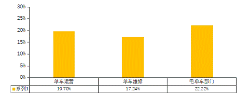 共享(电)单车各部门从业人员属于零就业家庭的比例