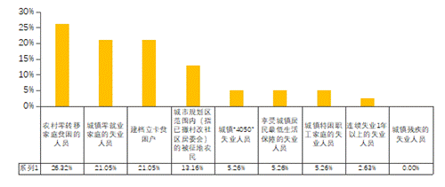 共享单车维修部门从业者就业困难人员比例