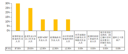 共享电单车运营与维修部门从业者就业困难人员比例