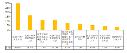 共享单车运营部门从业者就业困难人员比例