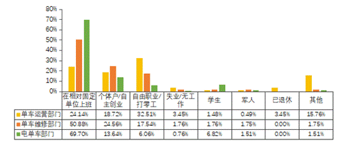 共享单车就业报告发布 运维岗位为更多零就业家庭提供机会