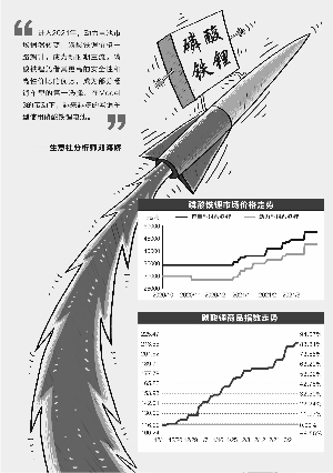 磷酸铁锂价格暴涨 利润转向产业链上游