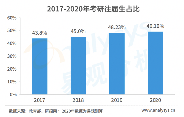 摘自《中国考研培训行业白皮书2021》