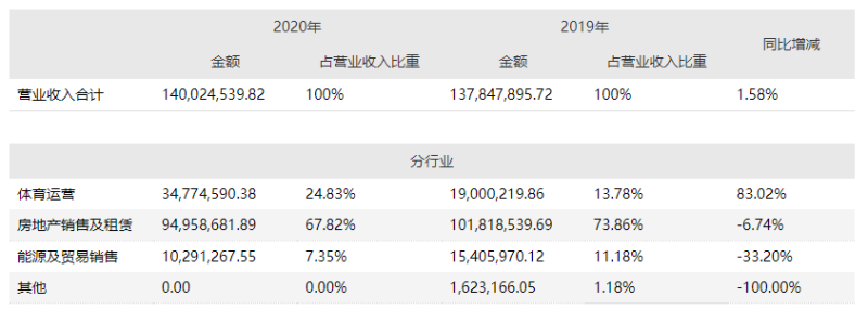 莱茵体育2020年亏损7171万元，转型体育运营6年营收占比仅2成