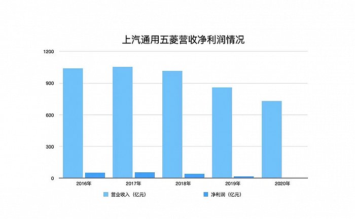 五菱宏光没能靠MINI翻身