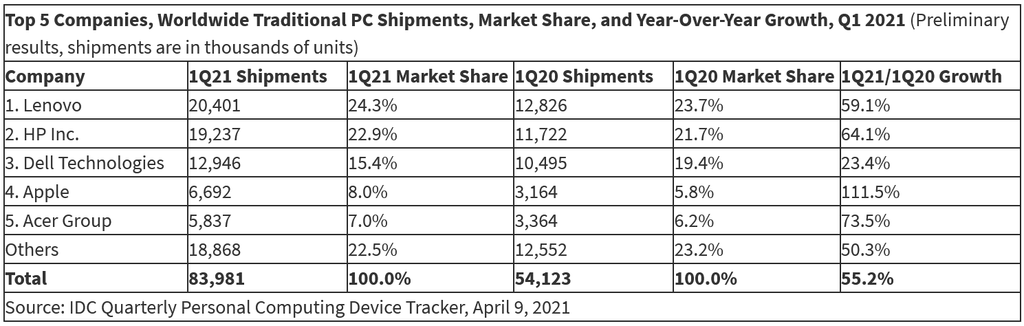 IDC：PC 21年Q1销量增长55.2%，未来两三年仍将保持这种势头