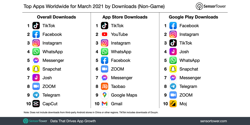 Sensor Tower：TikTok蝉联全球下载量榜首