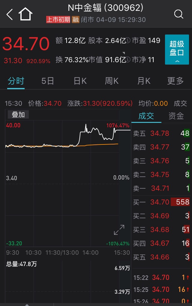 “今年最牛新股诞生：1700元瞬间变成1.7万元 还有这些股票也很疯狂