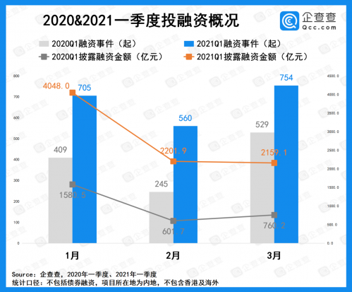 2021年Q1国内融资披露总额增长185%  腾讯投资成“最佳捕手”