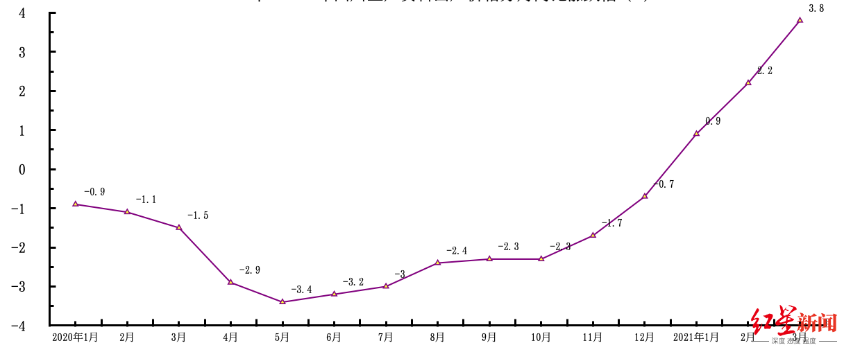 2020年、2021年四川生产资料出厂价格分月同比涨跌幅（%）