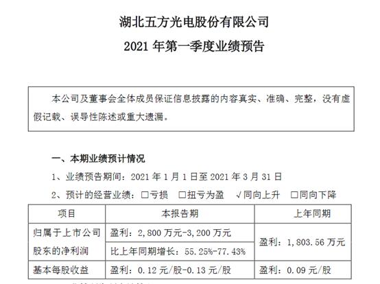 五方光电2021年第一季度净利润预计增长55.25%-77.43%