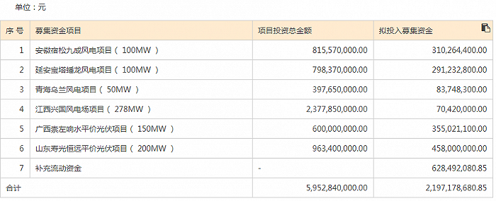 图片来源：2021年3月20日《关于调整2020年度非公开发行股票募投项目实际募集资金投入金额的公告》