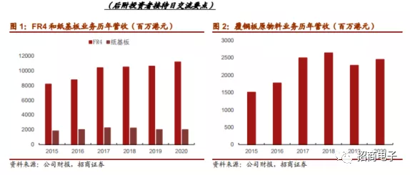 附录：建滔积层板投资者接待日交流要点