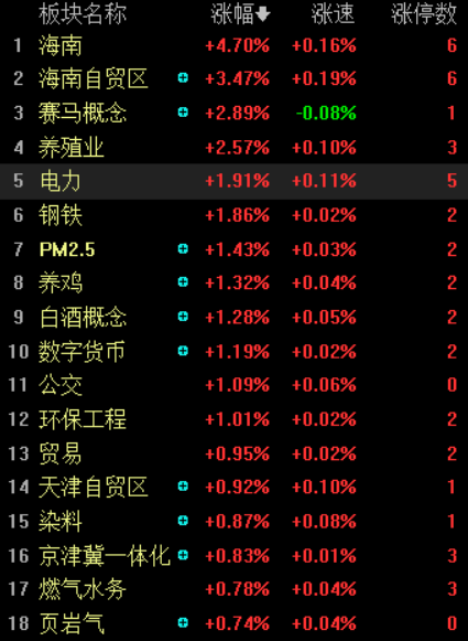 午评：创业板指大跌1.5%，前期抱团股再度走弱