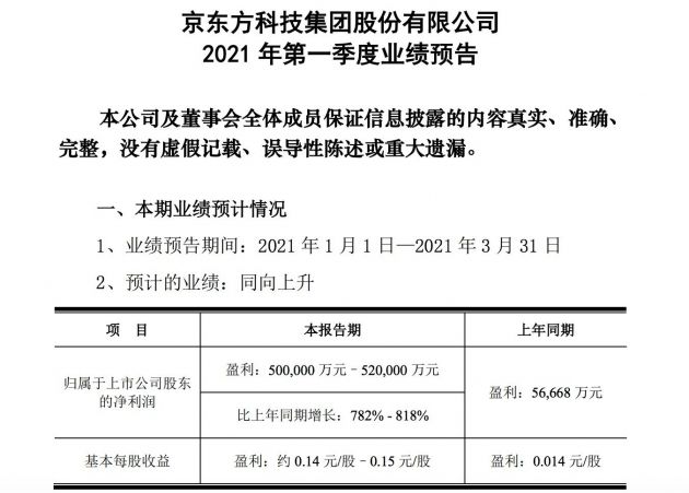 京东方A：预计第一季度盈利50亿至52亿元 同比增长782%至818%