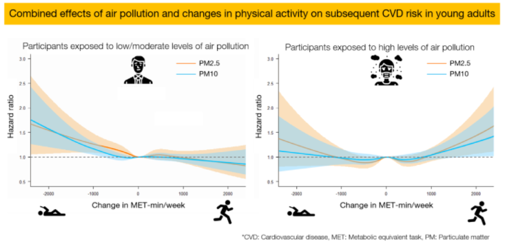 ▲在低度污染地区（左），运动量越多，心血管疾病风险越低；在高度污染地区（右），过多活动量也与心血管疾病风险增加有关（图片来源：参考资料[1]）