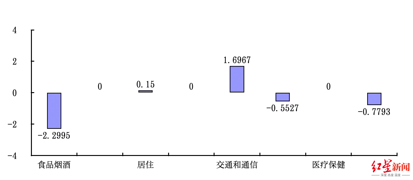 3月四川居民消费价格八大类环比涨跌幅（%）