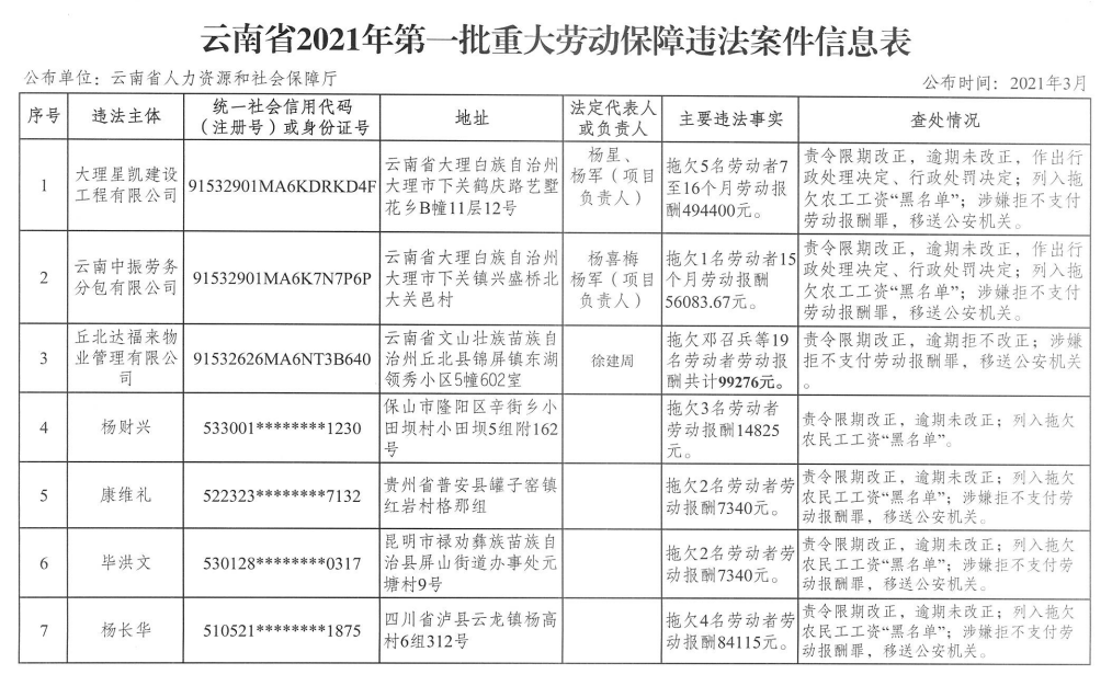 拖欠工资被列入“黑名单”！云南公布一批重大劳动保障违法案件