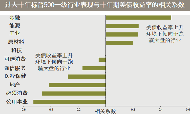 △资料来源：摩根资产管理，彭博，（上）2021年数据为截至3月31日的季度数据，（下）仅统计了相关指数的价格回报，不包含股息回报，数据截至2021年3月31日。