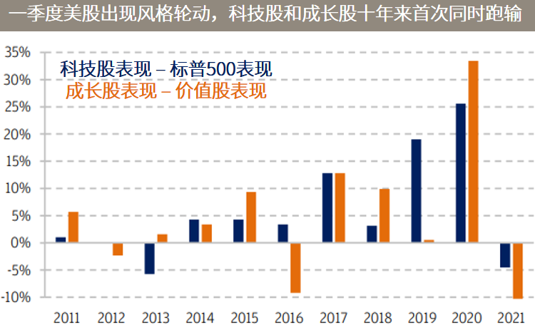 △资料来源：摩根资产管理，彭博，（上）2021年数据为截至3月31日的季度数据，（下）仅统计了相关指数的价格回报，不包含股息回报，数据截至2021年3月31日。