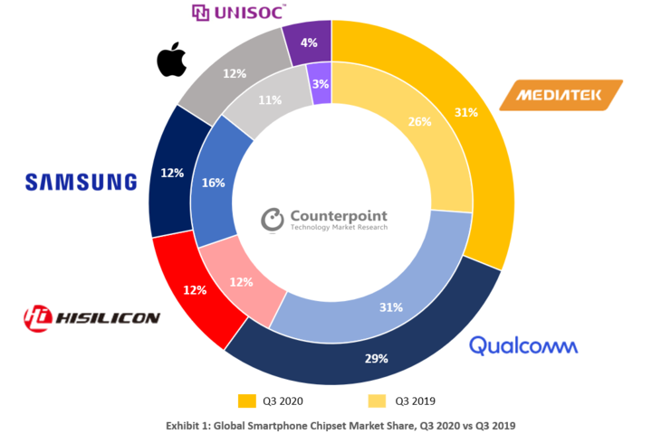 ▲ 联发科在 2020 Q3 SoC 的市场占比超越高通排行第一，海思第三