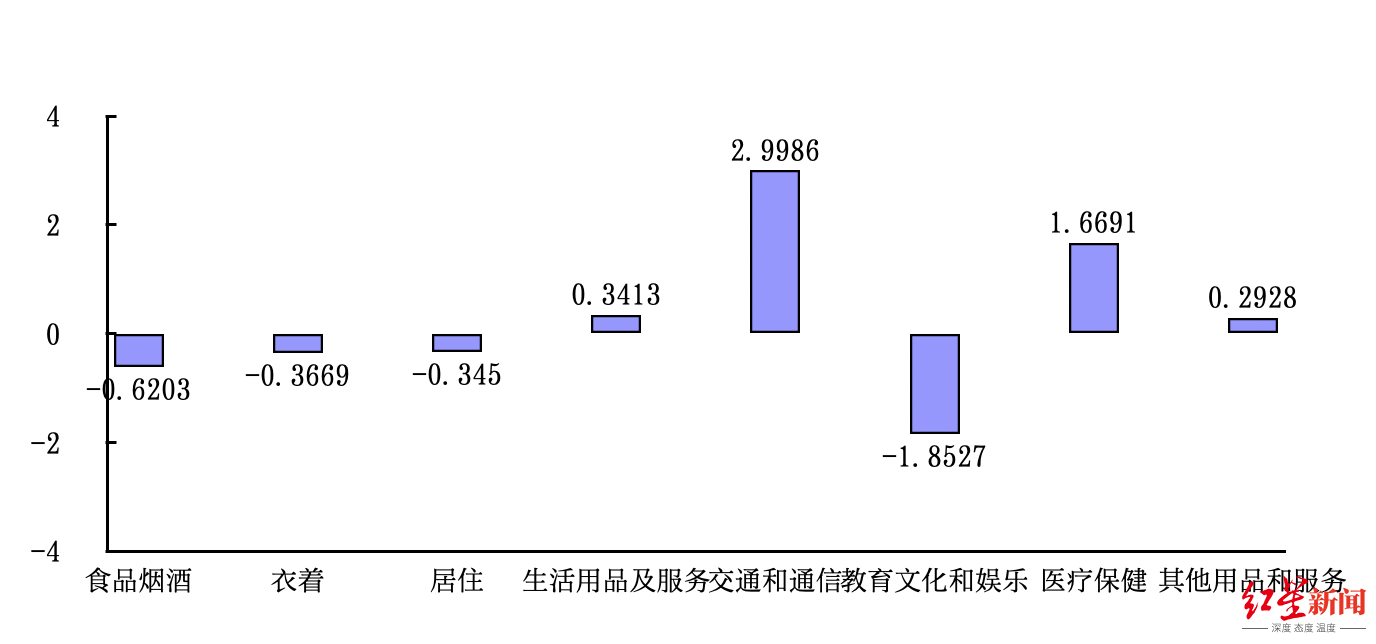 3月四川居民消费价格八大类同比涨跌幅（%）