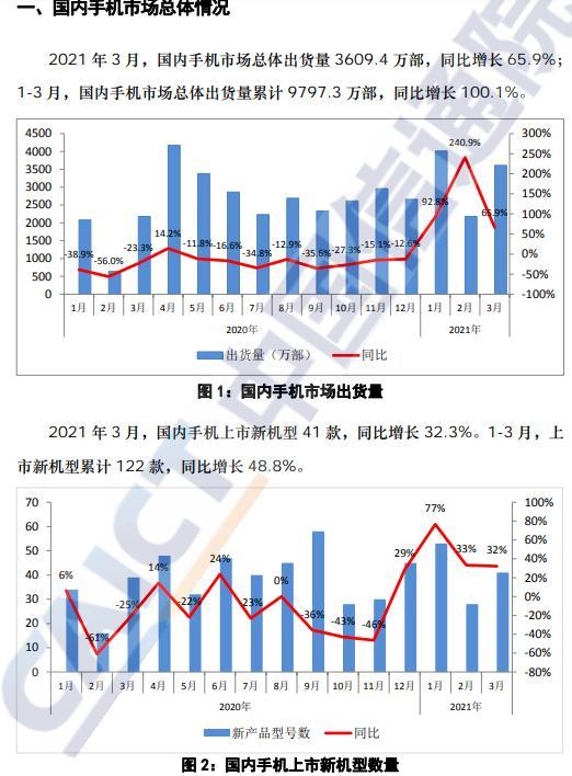中国信通院：3月国内5G手机出货量2749.8万部，占同期手机出货量的76.2%