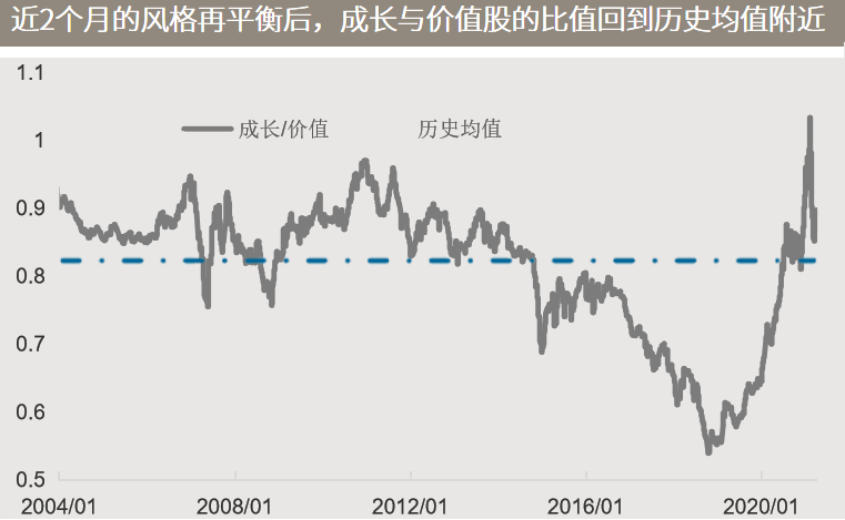 △资料来源：万得，（上）数据区间2000.01-2021.02，（下）数据区间2004.01.01-2021.04.09，成长为国证成长指数，价值为国证价值指数。