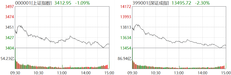 截图来源：Wind，4月12日沪深两市行情