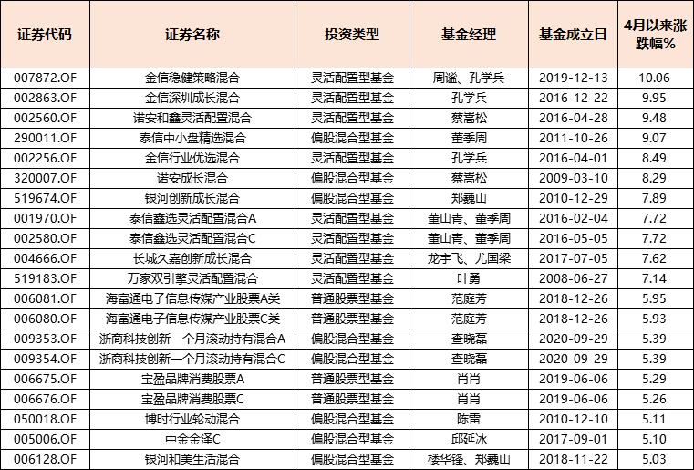 4月以来，指数普跌，蔡嵩松上红榜，赵诣上黑榜