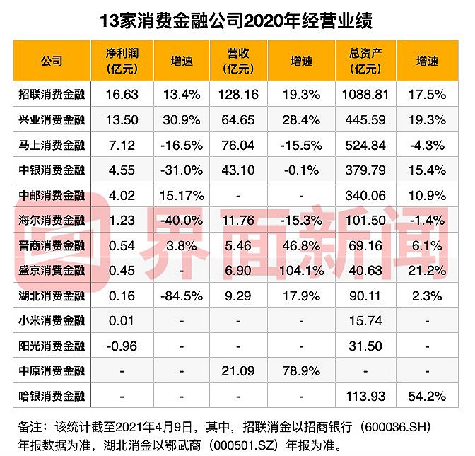 图片来源：界面新闻记者据各上市公司财报整理。