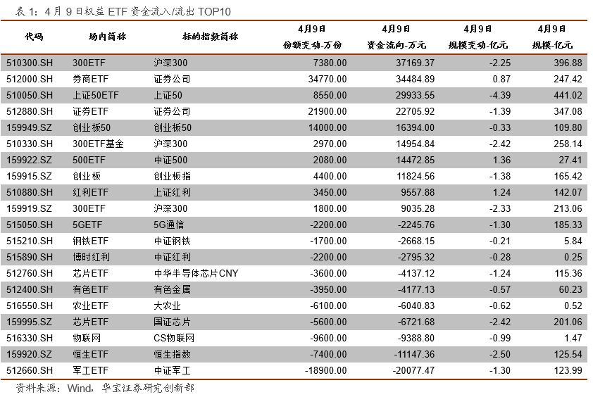 ETP日报（20210412）：权益ETP延续跌势， 军工及周期类ETP领跌