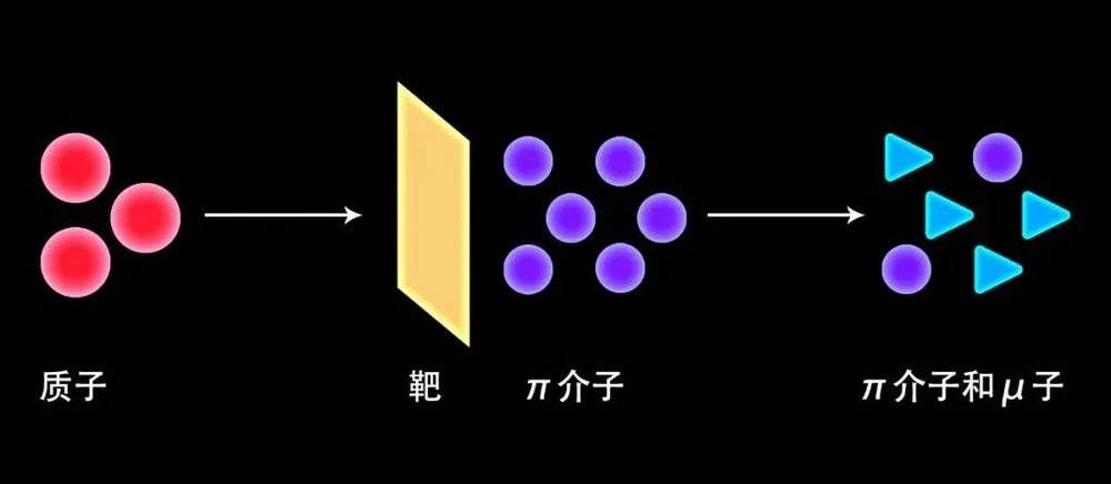 直到几乎所有的π介子都衰变成μ子