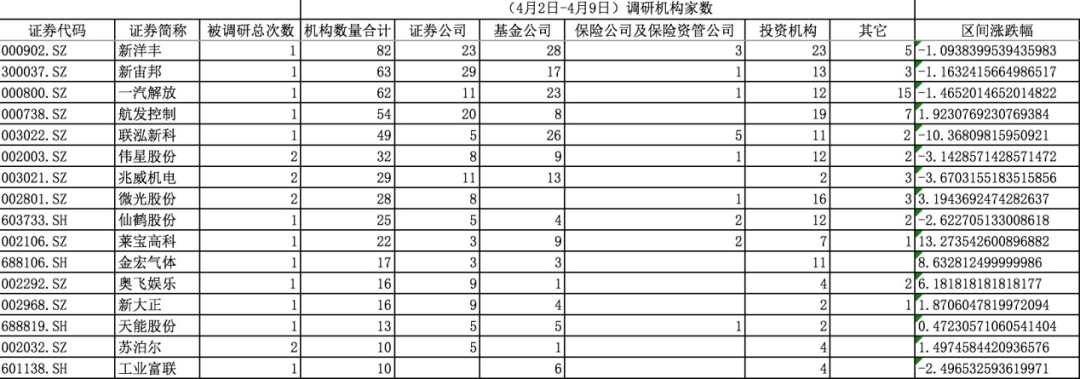 “震荡市、忙调研：超90家公司一周内获机构扎堆调研，两类公司最受关注