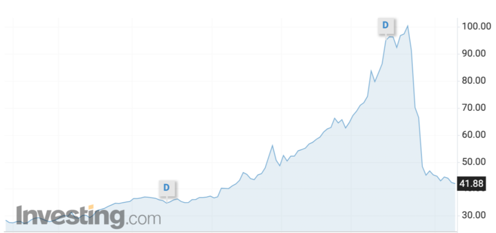 ViacomCBS近半年股价