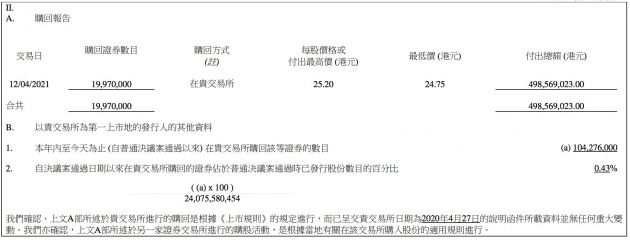 小米集团：今日回购1997万股 斥资4.99亿港元