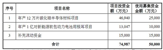 东尼电子拟定增募资不超5亿元 将用于碳化硅半导体材料等项目