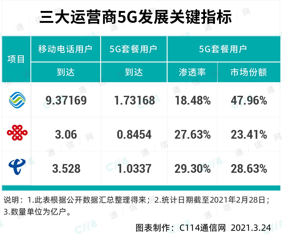 并不缺钱的运营商，即将迎来上市潮