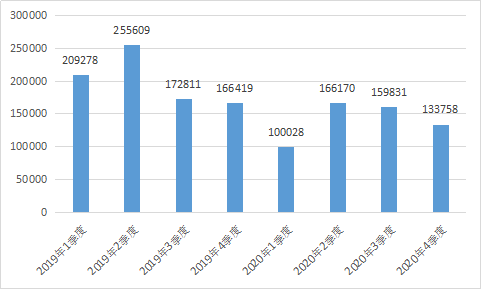 图2 2019-2020年骚扰电话投诉情况