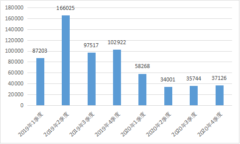 图3 2019-2020年垃圾短信投诉情况