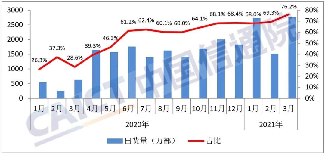 国内5G手机出货量及占比